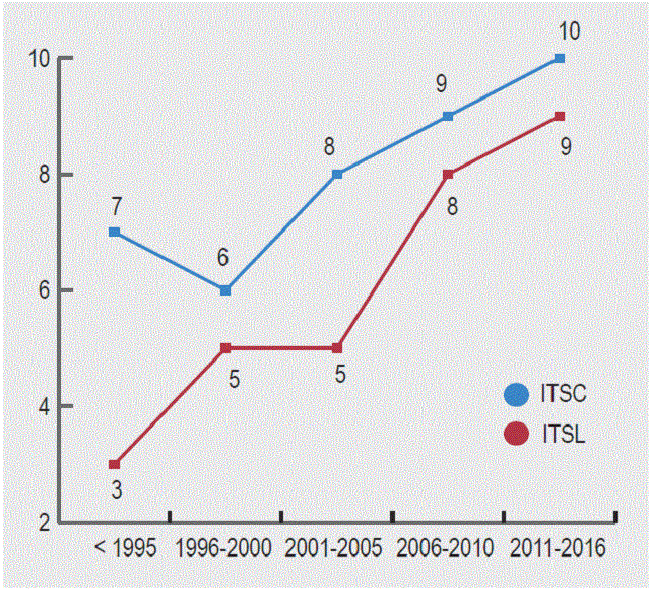 Estudios para ITSC e ITSL en el tiempo.