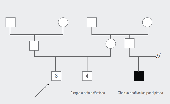 Antecedentes familiares alérgicos del paciente pediátrico con reacción adversa por aditivos alimentarios