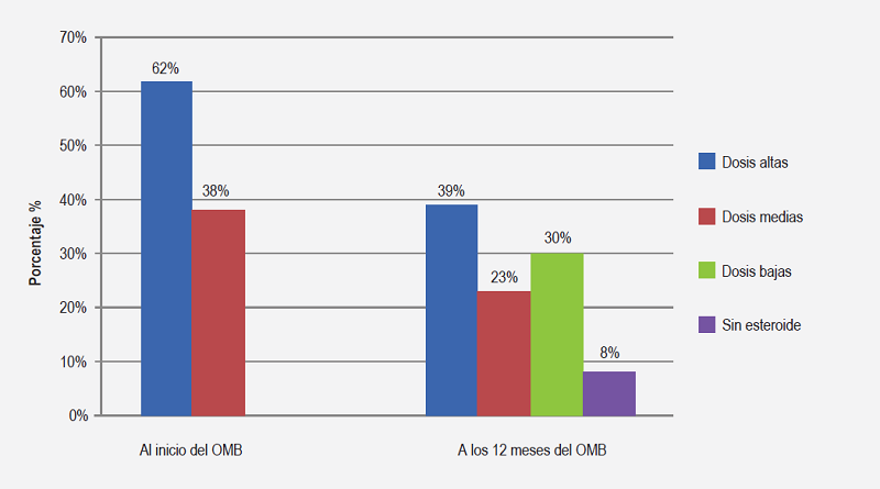 Variación en el uso de esteroides inhalados al inicio del tratamiento con omalizumab y a los 12 meses.