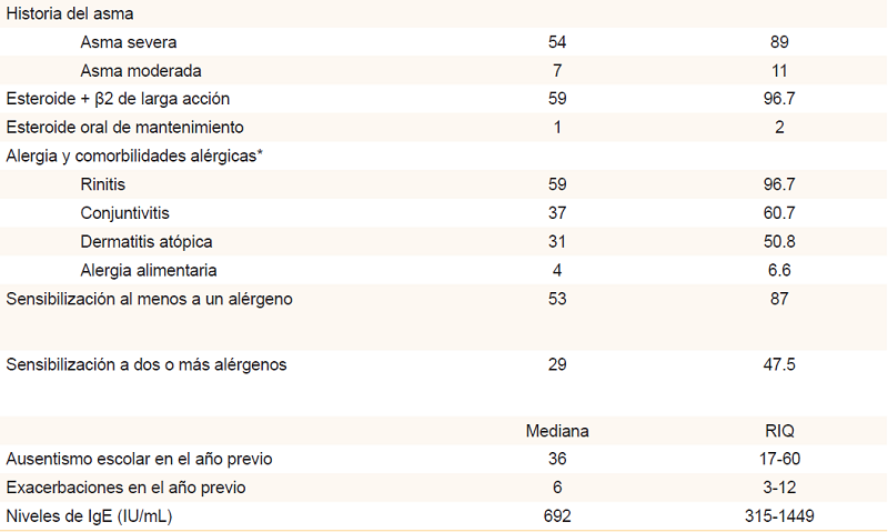 Características basales en niños estudiados (n = 61)
