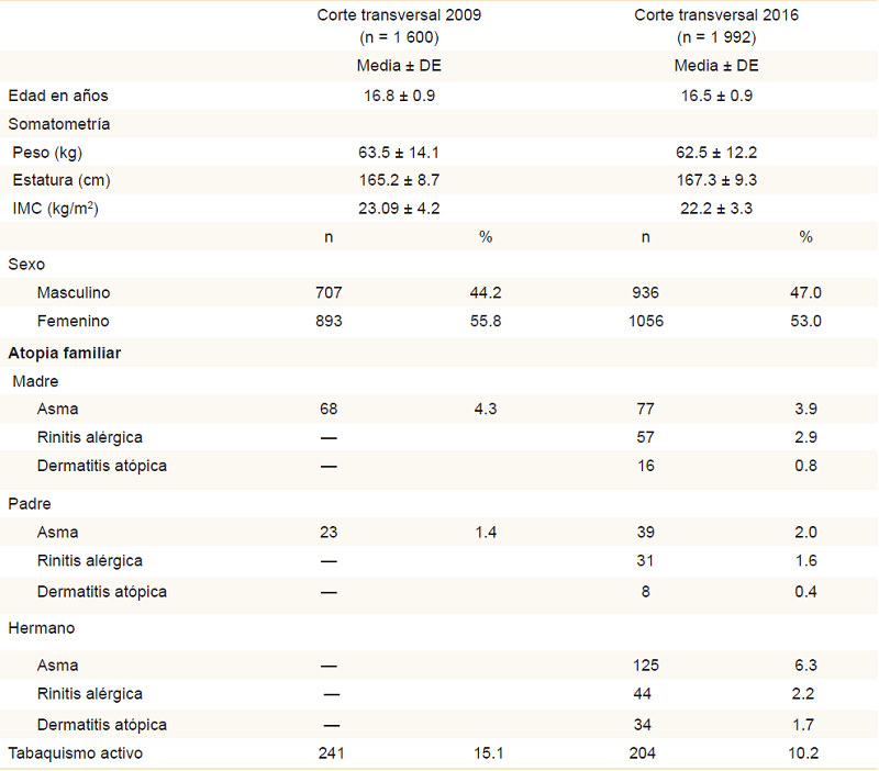 Características demográficas y clínicas de las poblaciones de estudio
