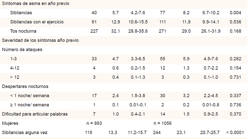 Comparación de la prevalencia de síntomas de asma en adolescentes tardíos en general y de acuerdo con el sexo