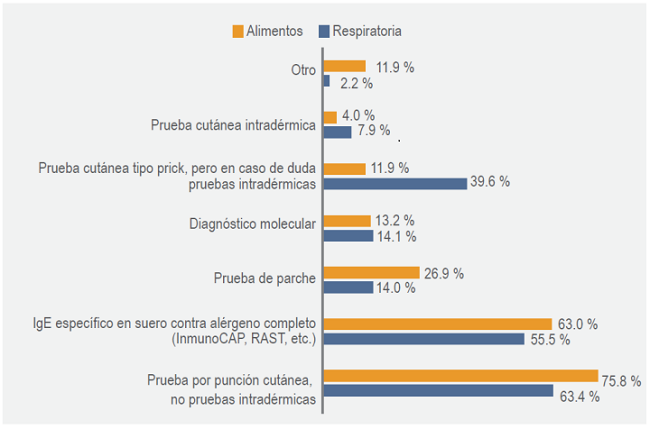 Distribución de los diferentes métodos diagnósticos utilizados en
								alergias respiratoria y alimentaria. Varios alergólogos usan
								diferentes técnicas, por lo cual el total suma más de 100 % (n = 227
								alergólogos).