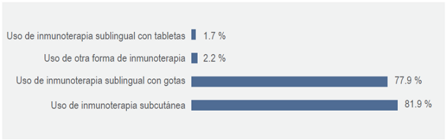 Modalidad de inmunoterapia con alérgenos utilizada para alergia
								respiratoria. Varios alergólogos usan diferentes técnicas, por lo
								que el total suma más de 100 % (n = 227 alergólogos).