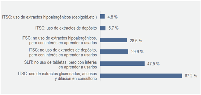 Resultado en relación con el uso del tipo de extractos
								alergénicos que se emplea para realizar ITSC y ITSL. Varios
								alergólogos emplean diferentes tipos de extractos, por lo cual el
								total suma más de 100 %. (n = 227 alergólogos). ITSC = inmunoterapia
								subcutánea, ITSL = inmunoterapia sublingual.