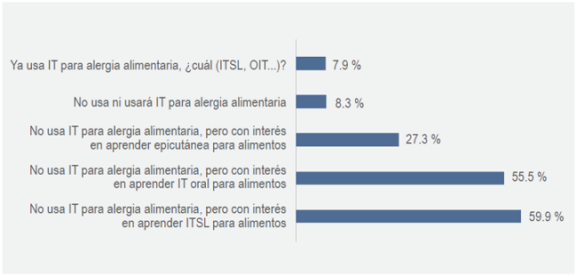 Uso e interés de los encuestados en utilizar inmunoterapia para
								alergia a alimentos. Se permitió emitir varias respuestas, por lo
								cual el total suma más de 100 % (n = 227 alergólogos). IT =
								inmunoterapia, ITSL = inmunoterapia sublingual.