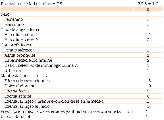 Número de pacientes con angioedema hereditario según parámetros demográficos y de salud (n = 14)