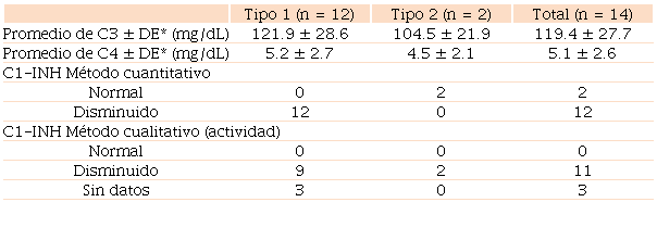 Distribución de los tipos de angioedema hereditario de acuerdo con las concentraciones de C1-inhibidor y fracciones de complemento