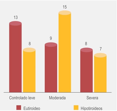 Actividad de la urticaria crónica espontánea en relación con la función tiroidea. 