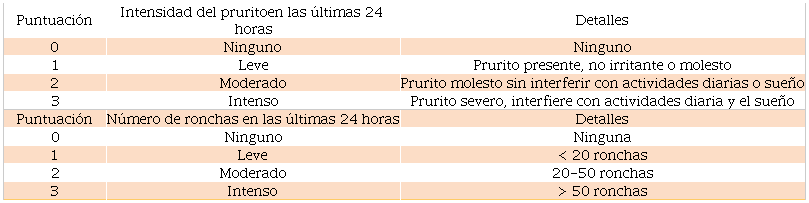 Urticaria Activity Score 7 (UAS7)