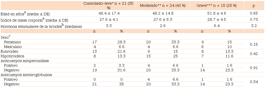 Características basales de acuerdo con el índice de actividad de urticaria (UAS7)
