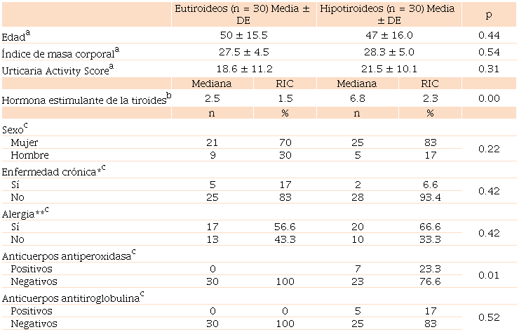 Diferencias de las variables entre pacientes eutiroideos e hipotiroideos
