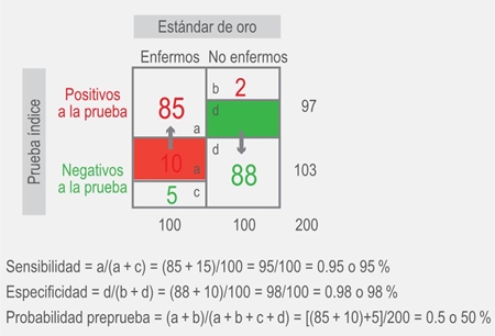 Resultado posible en un sesgo de incorporación.