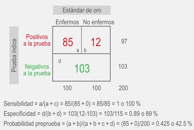 Resultado posible con un sesgo de verificación parcial. 