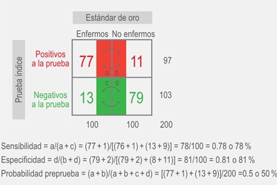 Resultado posible con un sesgo de estándar de oro impreciso (bidireccional).