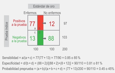 Resultado posible con un sesgo de estándar de oro impreciso, con error en la clasificación de los enfermos (unidireccional).
