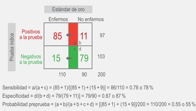 Resultado posible con un sesgo de estándar de oro impreciso, con error en la clasificación de los no enfermos (unidireccional). 