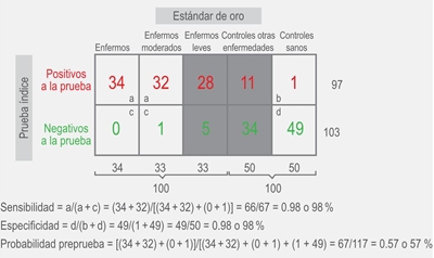 Resultado posible con un sesgo de “espectro reducido de la enfermedad”.