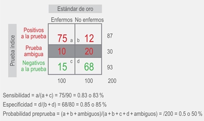 Resultado posible con un sesgo de prueba diagnóstica con resultados ambiguos. 