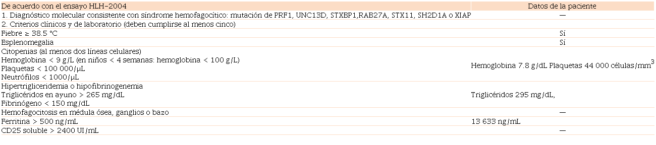 Criterios diagnósticos para síndrome hemofagocítico1
