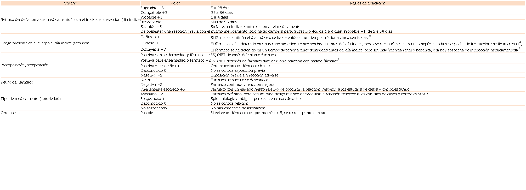 Algoritmo de causalidad de fármacos para la necrólisis epidérmica (ALDEN)