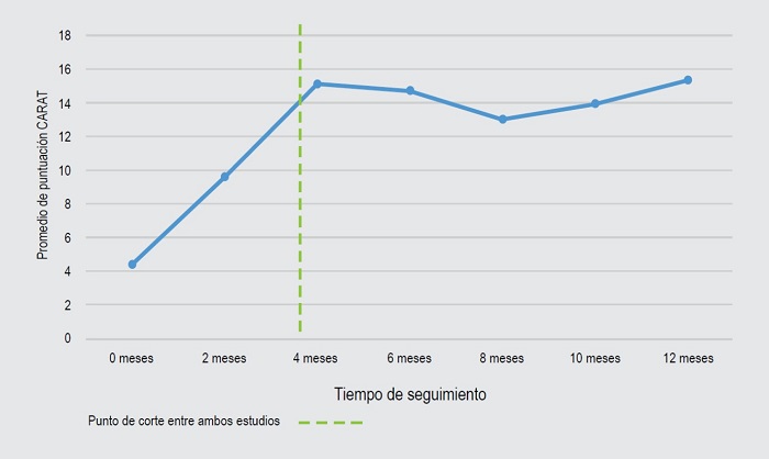 Eficacia de inmunoterapia subcutánea para alergia respiratoria
							evaluada por puntuación de cuestionario CARAT.
