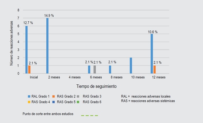 Reacciones adversas locales y sistémicas asociadas con inmunoterapia
							subcutánea evaluadas por método Portnoy.
