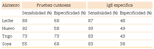 Sensibilidad y especificidad agrupadas en metaanálisis y revisión sistemática de las pruebas cutáneas e IgE específica para leche, huevo, trigo y soya