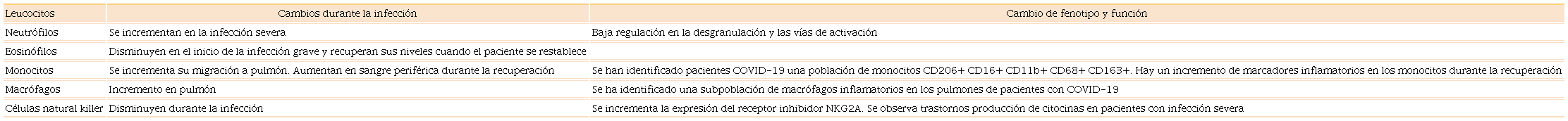 Cambios en los leucocitos de la respuesta innata durante la infección de SARS-CoV-19