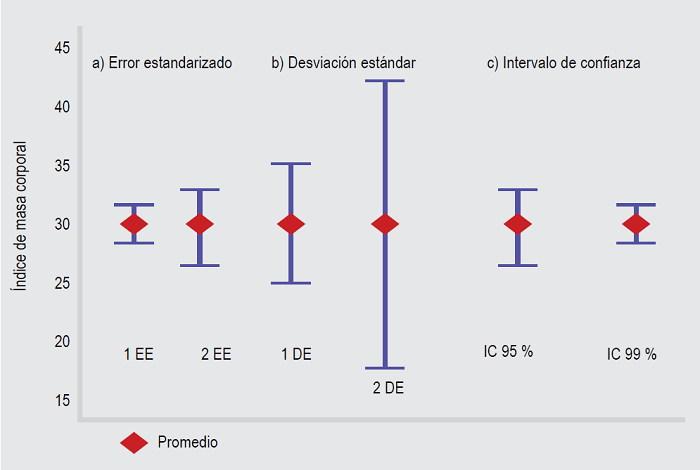 Ejemplo de gráfico de barras de error para variables cuantitativas con distribución normal. Promedio junto con su medida de dispersión: a) error estandarizado (EE), b) desviación estándar (DE), c) intervalo de confianza (IC).
