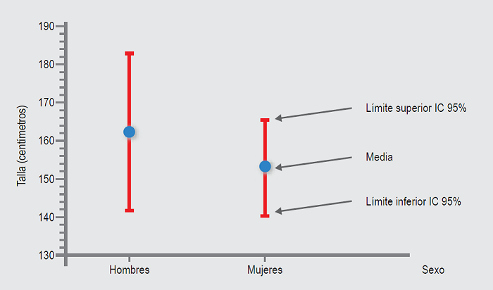 Ejemplo de gráfico de barras de error para variables cuantitativas con distribución normal con comparación de dos o más variables cuantitativas con distribución normal. IC 95 % = intervalo de Confianza de 95 %.