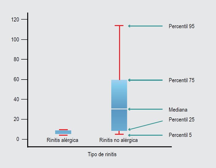Ejemplo de un gráfico de Cajas donde se comparan dos tipos de rinitis versus la fracción espiratoria del óxido nítrico (FeNO ppb) para variables cuantitativas de libre distribución.