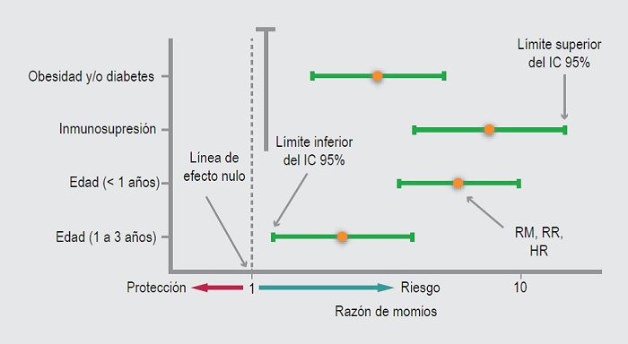 Ejemplo de gráfico de árbol bivariado. Riesgo asociado con neumonía en población pediátrica con COVID 19. Análisis bivariado