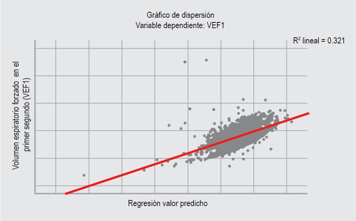 Gráfico de dispersión donde se ilustra una regresión lineal múltiple. En el eje de las Y se muestra la variable dependiente(VEF1) y en las X se muestra el modelo ajustado de vitamina D, edad, sexo y talla.