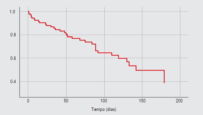 Gráfico de riesgos proporcionales de Cox, a diferencia del gráfico de Kaplan-Meier este gráfico no contiene los datos censurados.