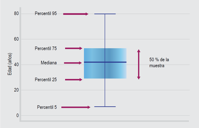 Gráfico de cajas y bigotes para variables cuantitativas de libre distribución.