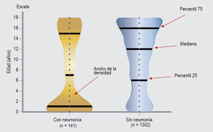 Gráfico de violín para variables cuantitativas de libre distribución.