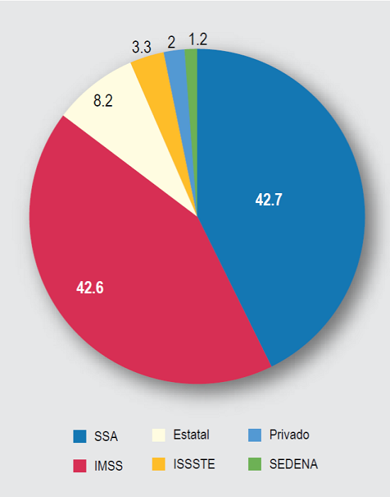 Gráfico circular para variables cualitativas.