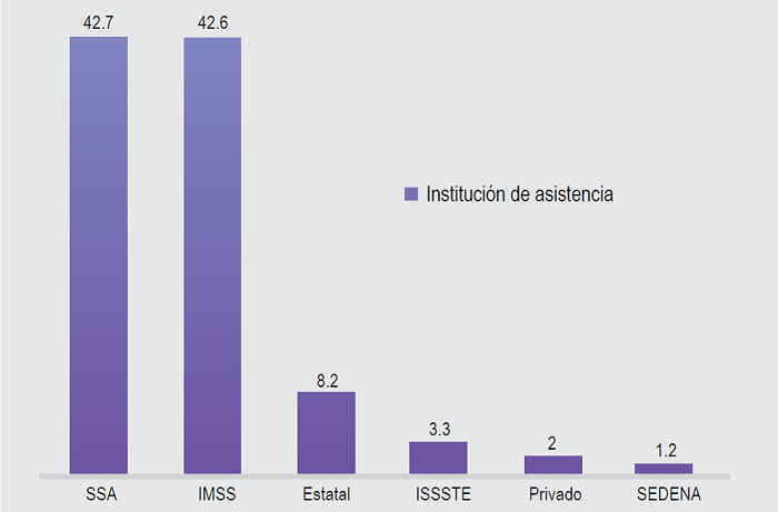 Ejemplo de histograma de frecuencias para comparar los porcentajes de un evento.