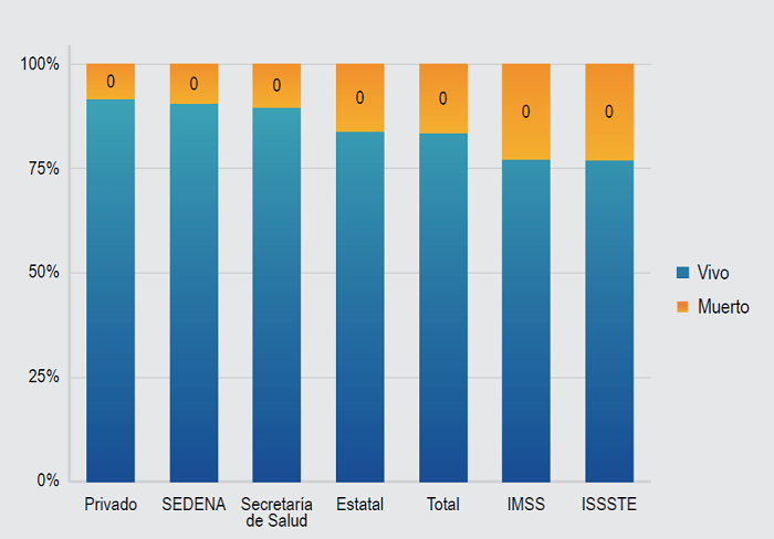 Ejemplo de gráfico de barras agrupadas para comparar los porcentajes de un evento en un mismo grupo.