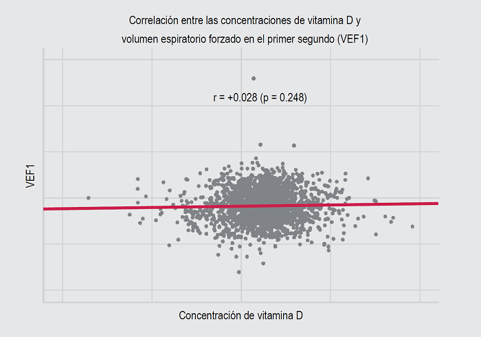 Gráfico de dispersión donde se ejemplifica la falta de correlación entre dos variables cuantitativas con distribución normal.