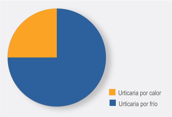 Resultados positivos de urticaria provocada por estímulos de temperatura con el dispositivo TempTest®.