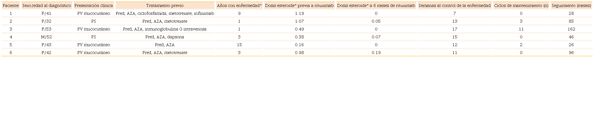 Características de los pacientes tratados con rituximab