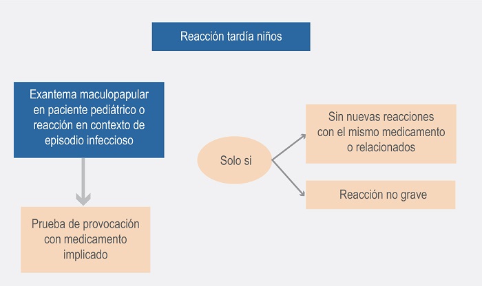 Algoritmo diagnóstico de reacciones adversas tardías a betalactámicos en niños.