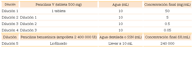 Desensibilización a penicilina a través de rutas oral, subcutánea e intramuscular para una dosis meta de 2 400 000 UI