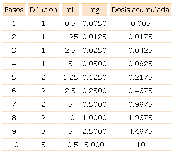 Protocolo de 10 pasos para desensibilización a warfarina