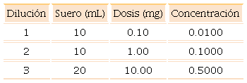 Diluciones de warfarina para obtener una dosis acumulada de 10 mg en un protocolo de desensibilización
