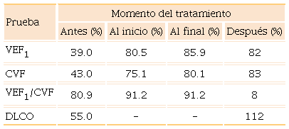 Pruebas de función respiratoria en una niña con neumonitis por hipersensibilidad