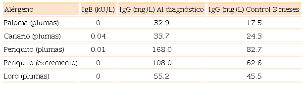 Resultados de IgE e IgG específicas una niña con neumonitis por hipersensibilidad