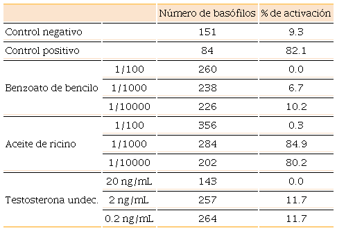 Resultados de la prueba de activación de basófilos